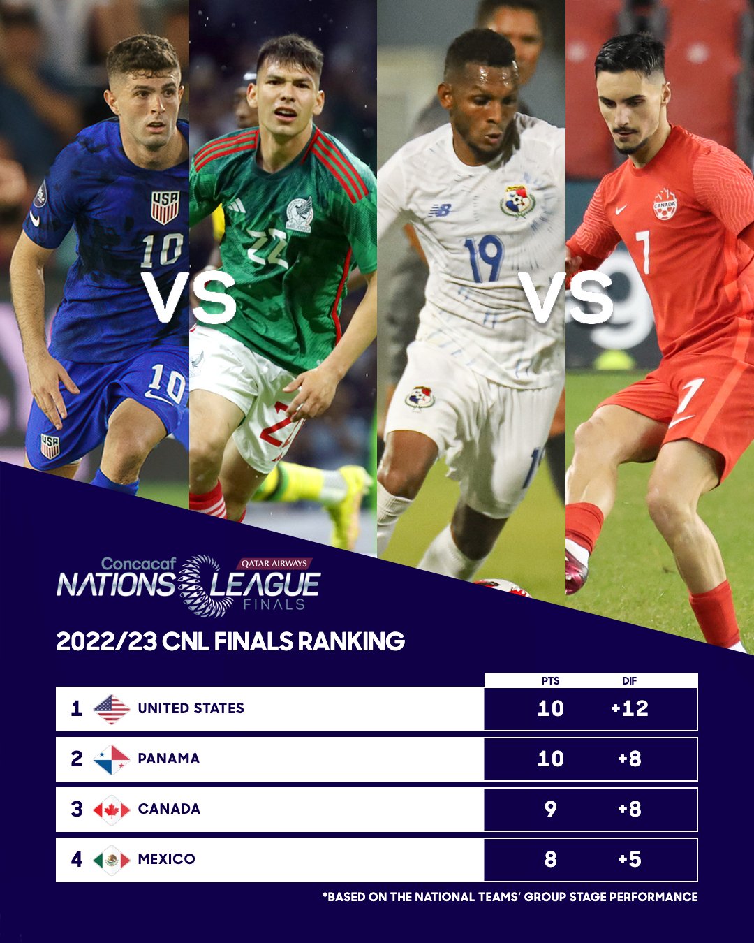 Mexico vs United States!  Goes the date, time and venue of the Final Four of the Concacaf Nations League