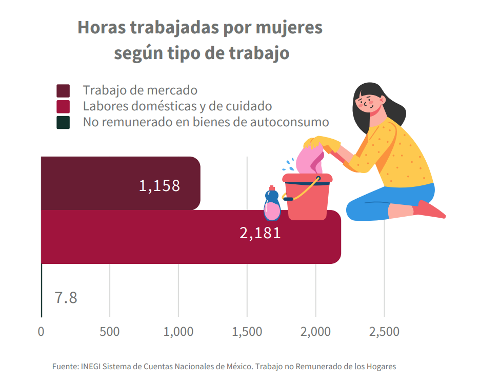 work-women-home-unpaid-mexico-inegi