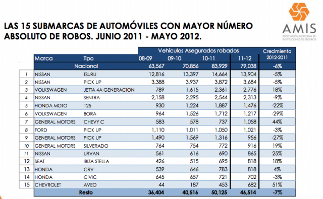 autos mas robados mexico mayo 2012
