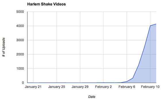 Harlem Shake gráfica