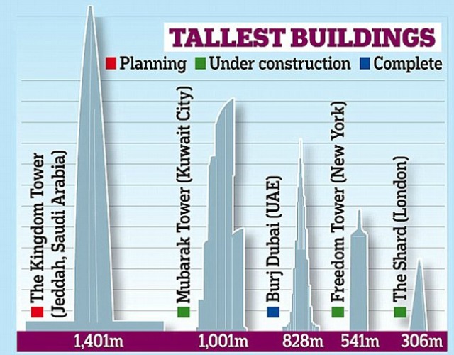 En un contexto local, se necesitarían 7.4 Torres Latinoamericanas para igualar al "Kingdom Tower".