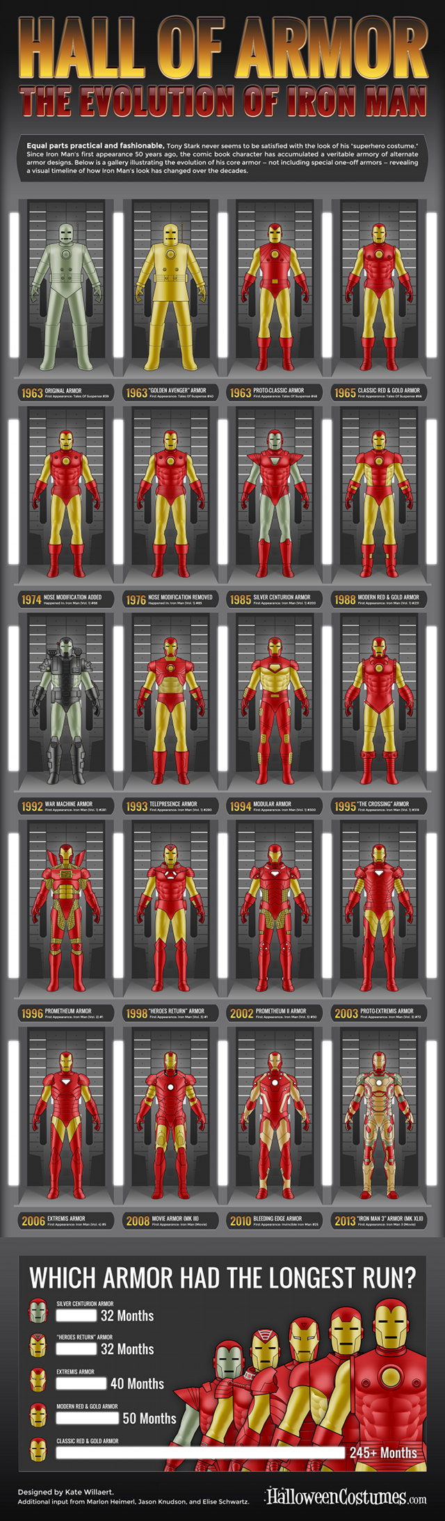evolucion armadura Iron man