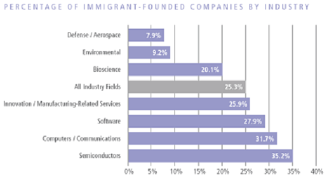 immigrant-founded-by-industries