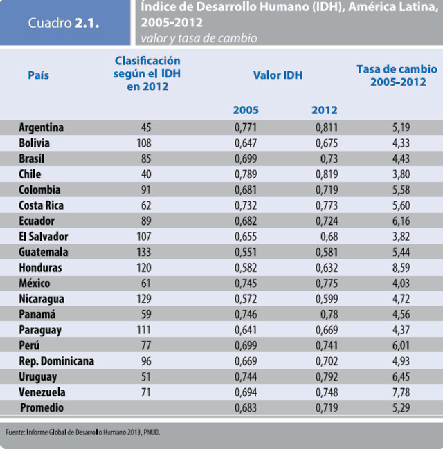 indice de desarrollo humano latinoamerica