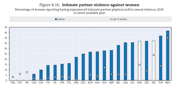 ocde mujeres violencia