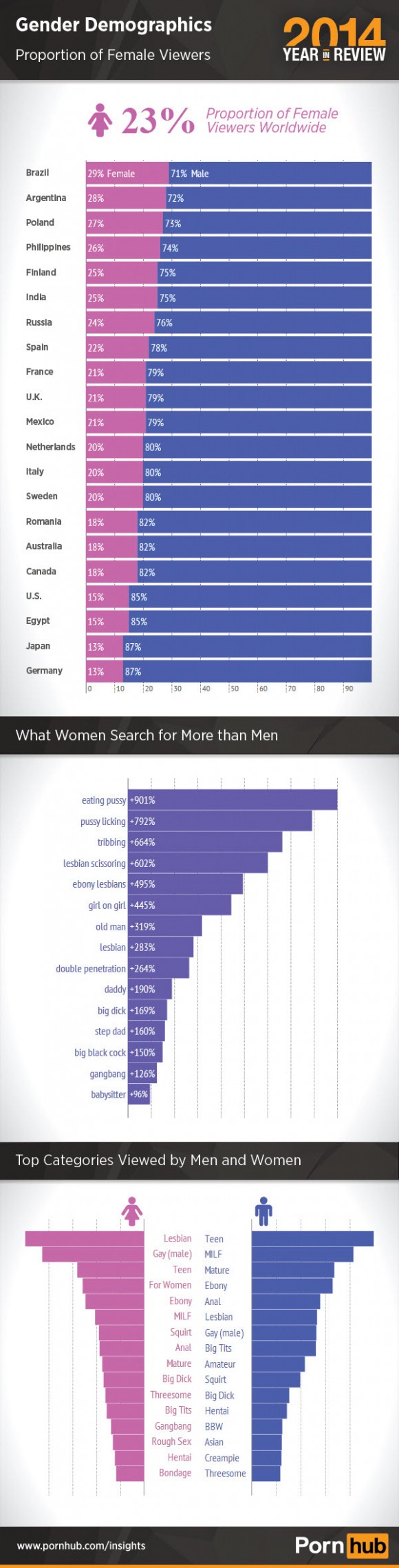 2-pornhub-2014-gender-demographics