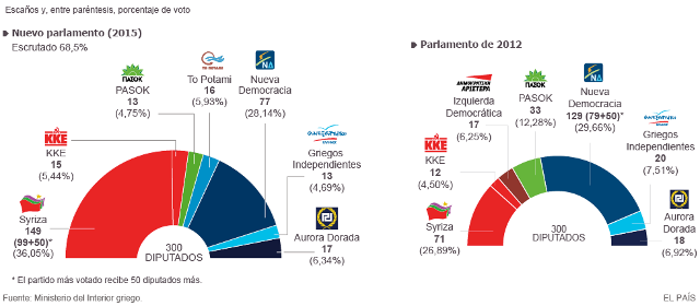 grecria votaciones 2015