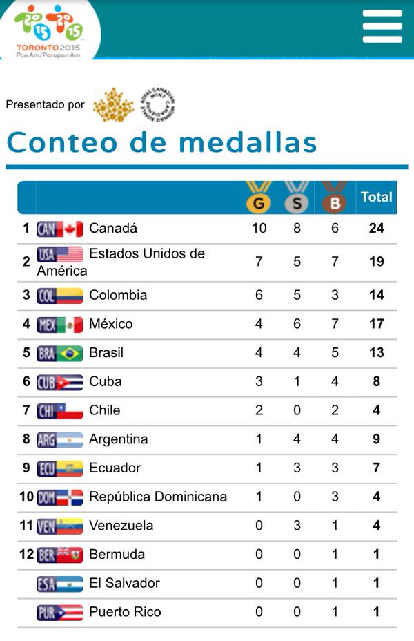 Medallero panamericanos