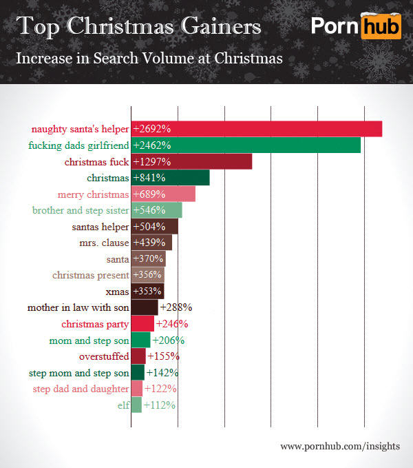 pornhub-christmas-search-gains-1