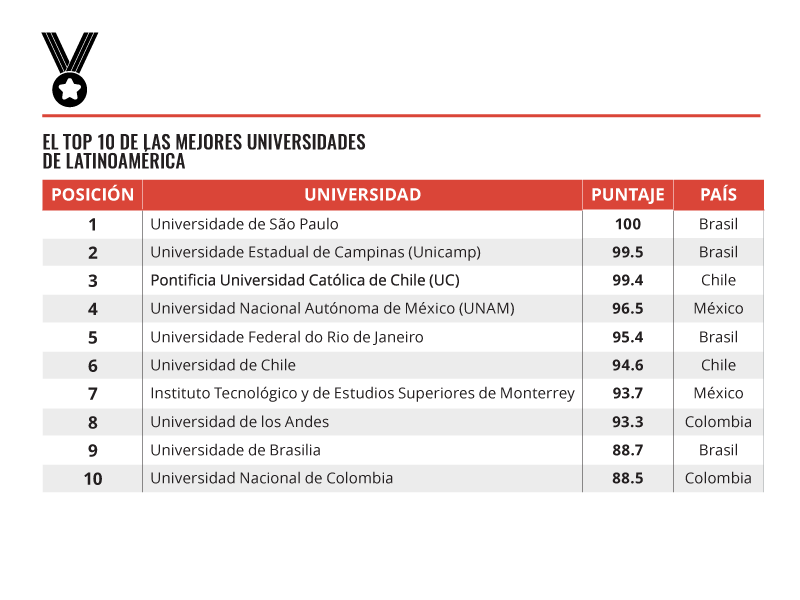 rankind universidades latinoamerica