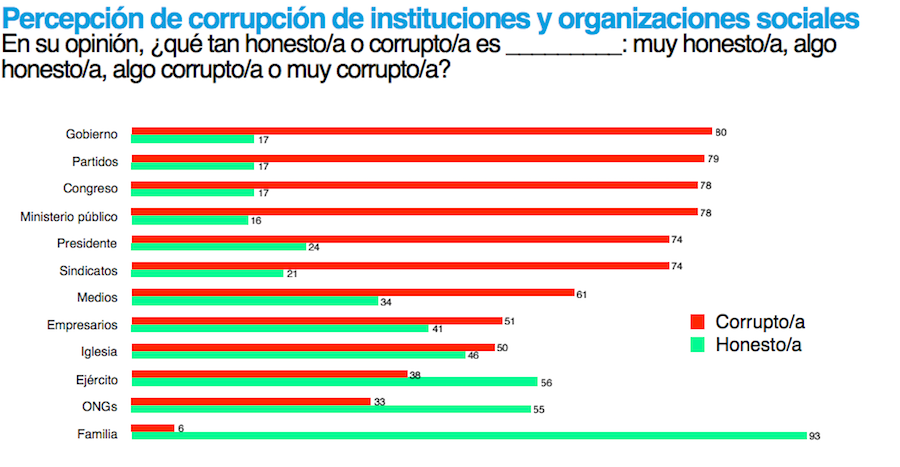 corrupcion-instituciones-corruptometro-encuesta-estudio