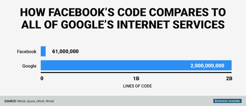 Google vs Facebook Código