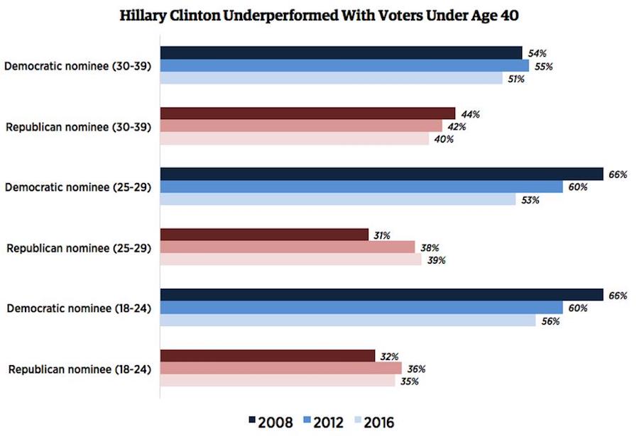 Los millennials no votaron por Hillary Clinton al nivel que se esperaba
