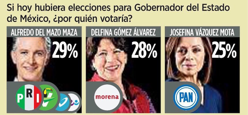 Encuesta de Reforma revela que los candidatos por el Edomex están empatados