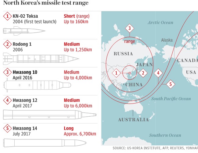 Rango de alcance de misiles probados por Corea del Norte
