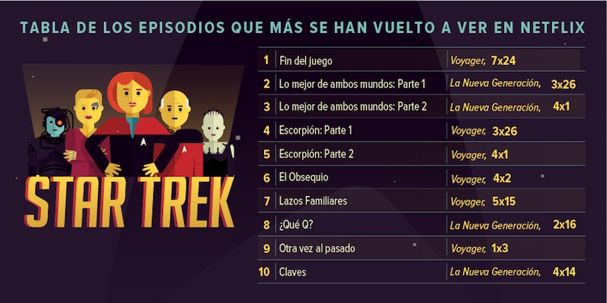 Infografía - Episodios vistos de Star Trek