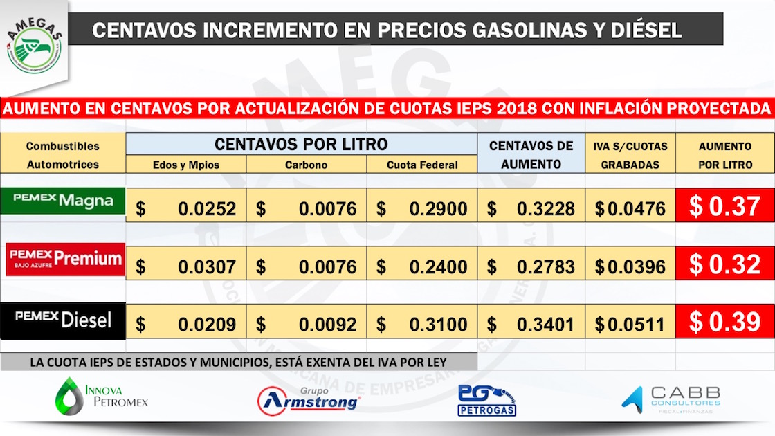 Gasolinas suben 6.9% este inicio de año: Amegas