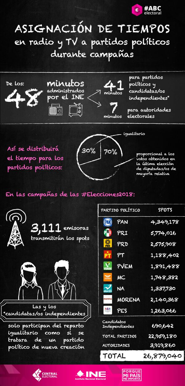 Asignación de tiempos INE
