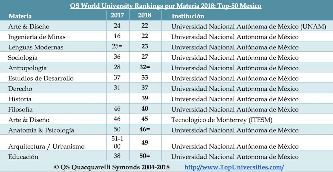 UNAM lidera Latinoamérica en el último ranking global por materias
