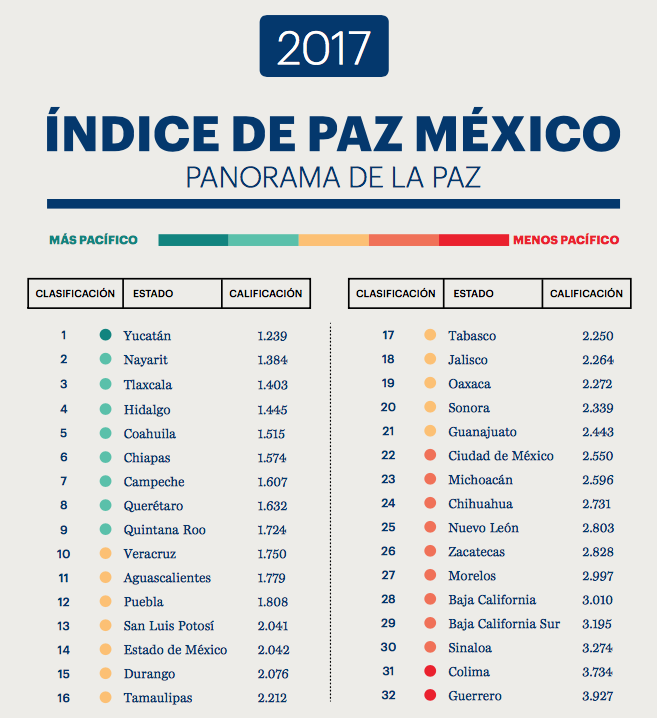 Índice de paz México 2017, Institute for Economics and Peace 