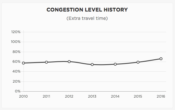 Aumento de tráfico por año CDMX