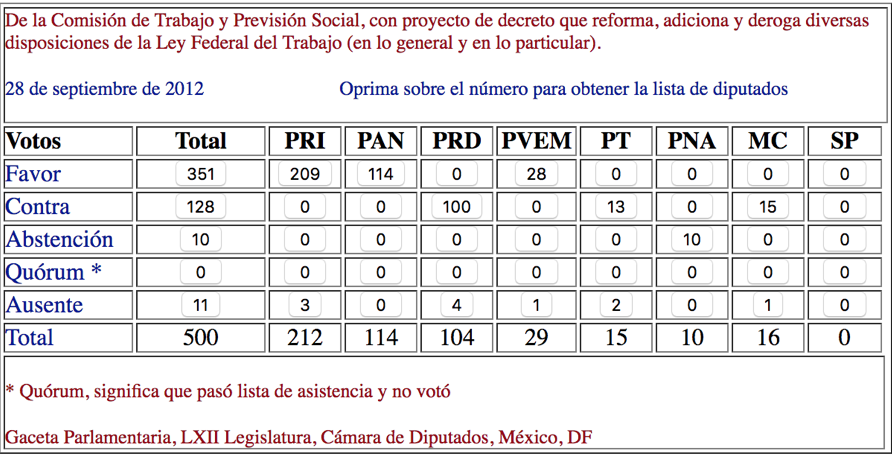 Votación General Cámara de Diputados Reforma Laboral