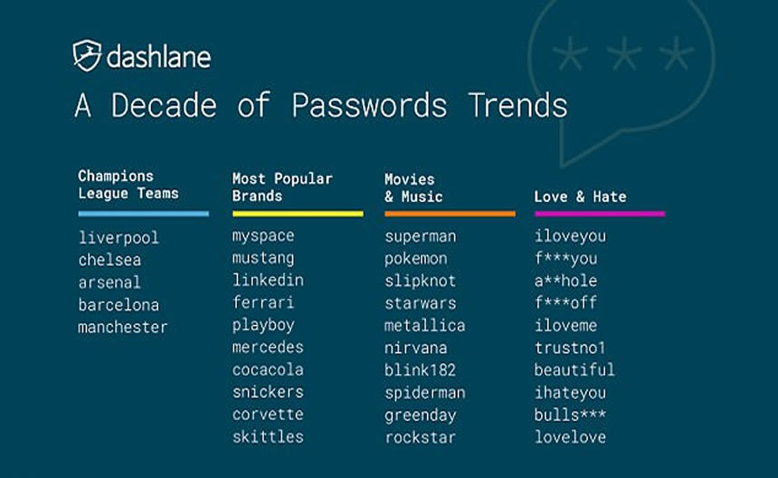 Passwords mas usados en 2017