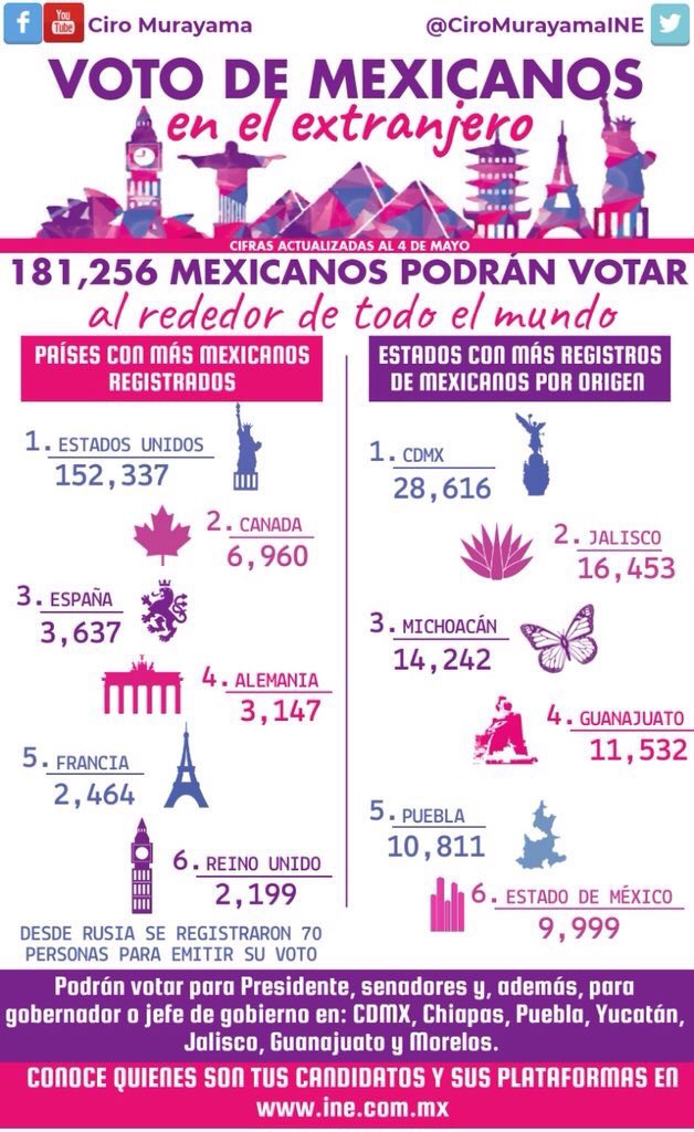 voto de mexicanos en el extranjero elecciones 2018 INE