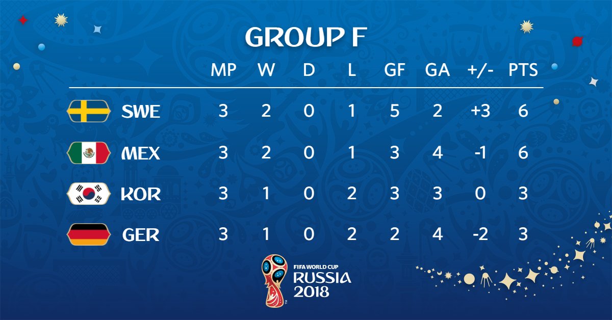 Así el Grupo F del Mundial de Rusia 2018