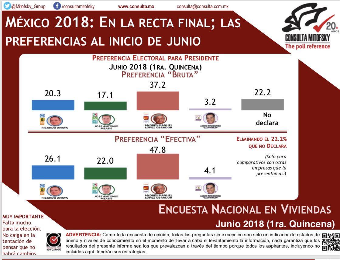 Consuslta presidencial. Mitofsky, junio 2018