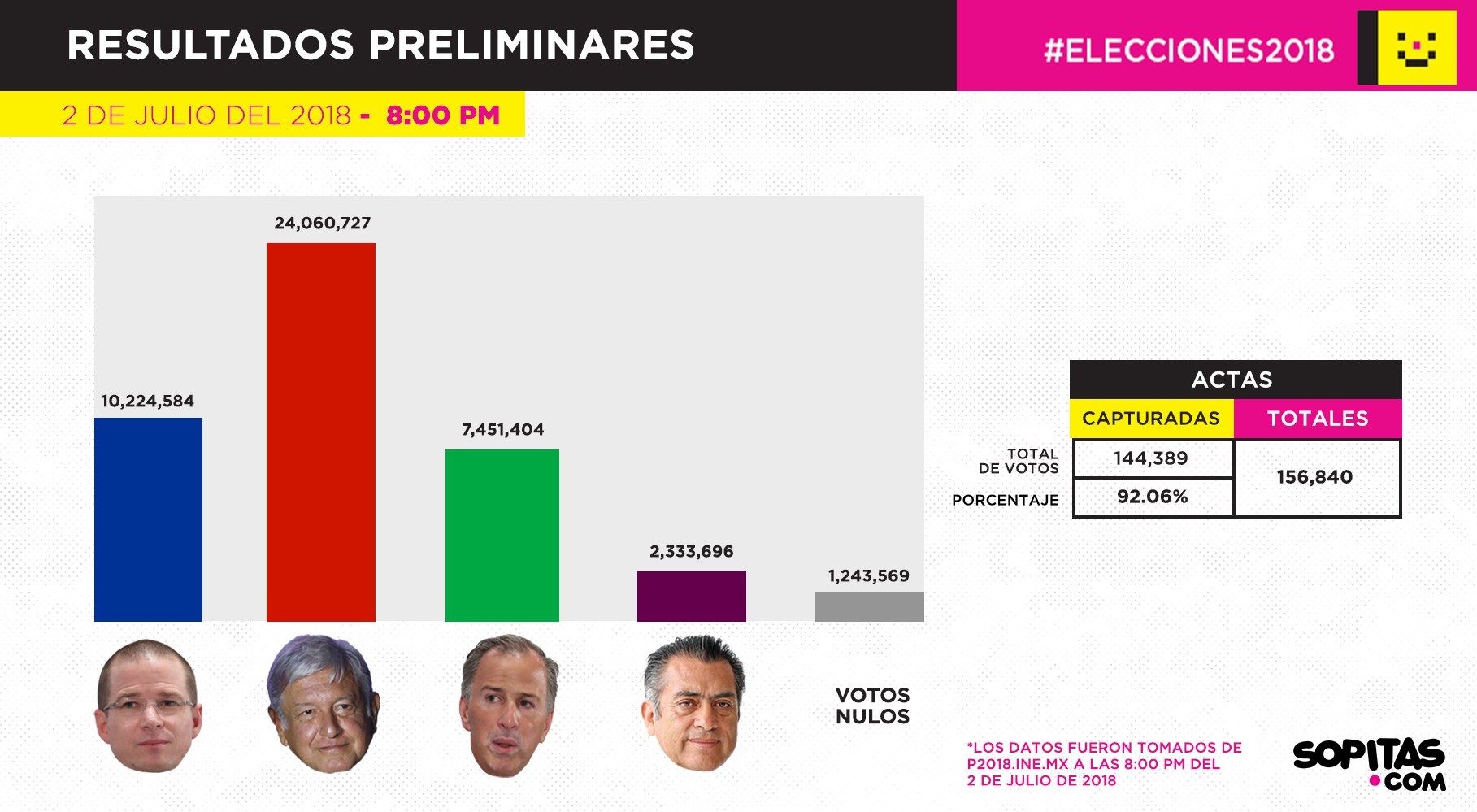 Razones por las que estas elecciones fueron históricas para México