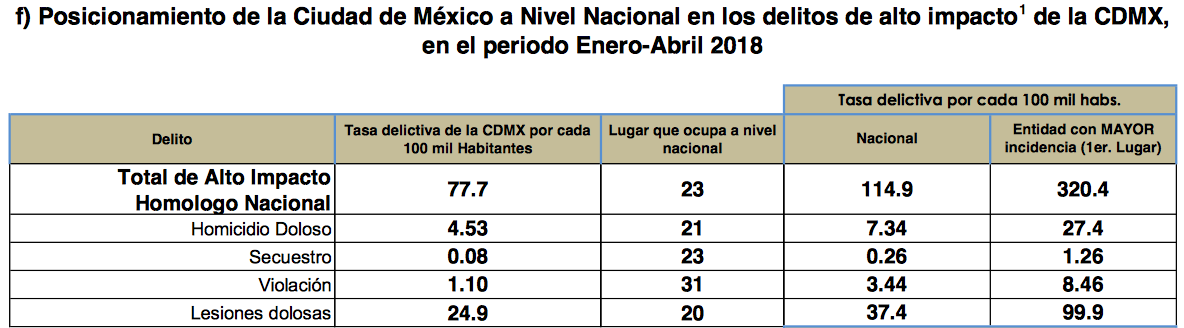 La delegación Cuauhtémoc es la más peligrosa de la CDMX