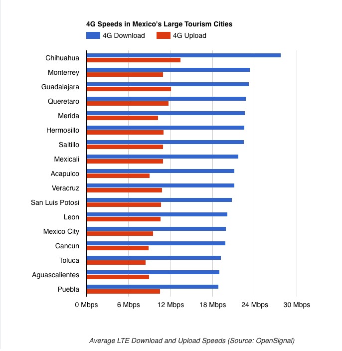 Ciudades con mejor internet en México
