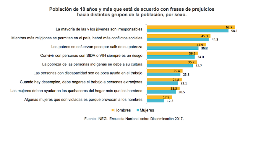 ¡¿No que no?! 10 datos que reflejan la discriminación en México