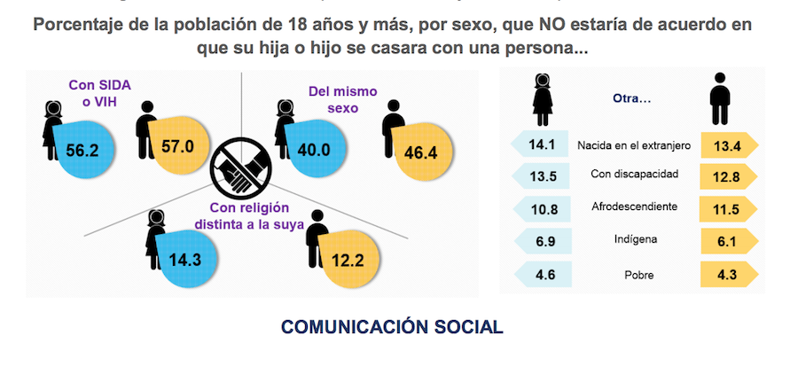 ¡¿No que no?! 10 datos que reflejan la discriminación en México