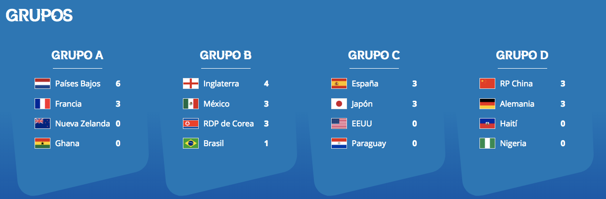 Mundial Sub20: México pierde ante Corea del Norte y complica su clasificación