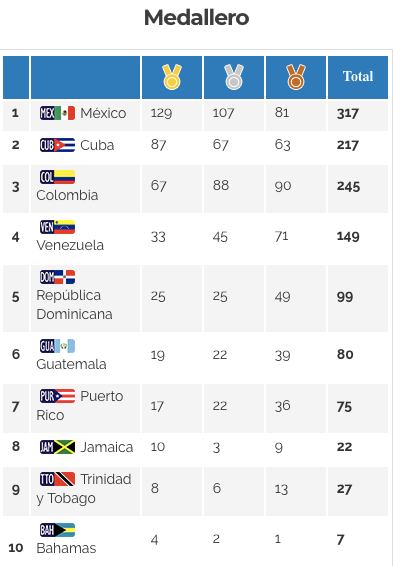 Barranquilla 2018: México rebasa las 300 medallas en los Centroamericanos