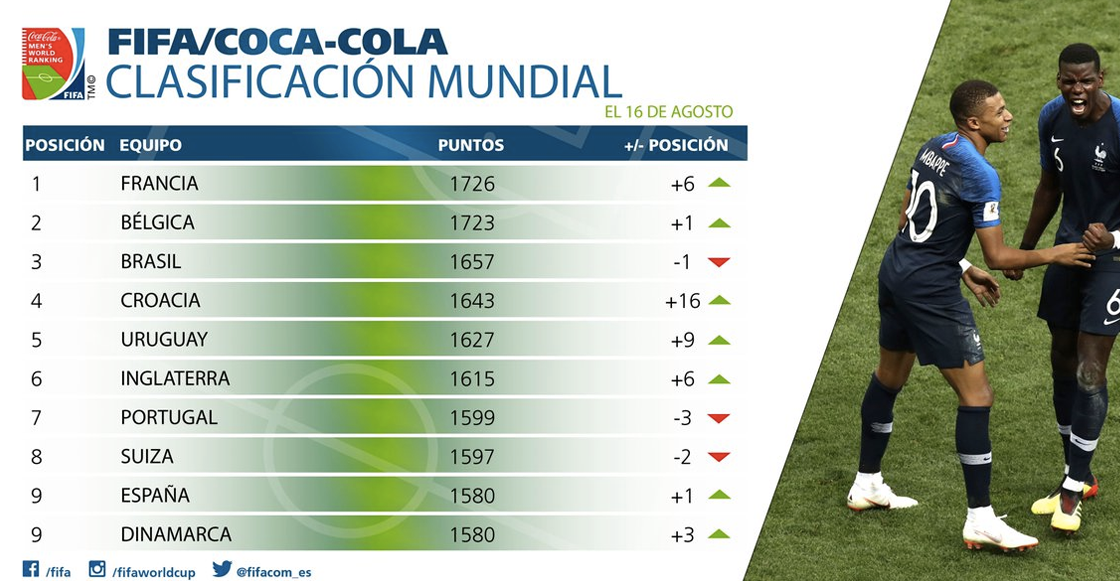 La Selección Mexicana pierde un puesto en el nuevo ranking de la FIFA