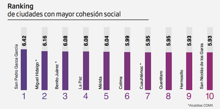 ¡A hacer las maletas! Estas son las 10 mejores ciudades de México para vivir