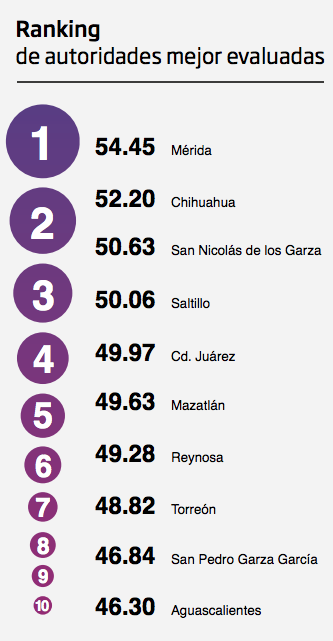 ¡A hacer las maletas! Estas son las 10 mejores ciudades de México para vivir 