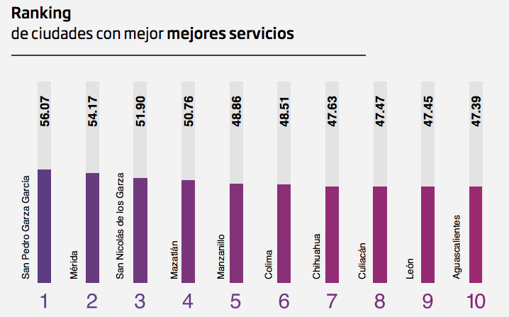 ¡A hacer las maletas! Estas son las 10 mejores ciudades de México para vivir 