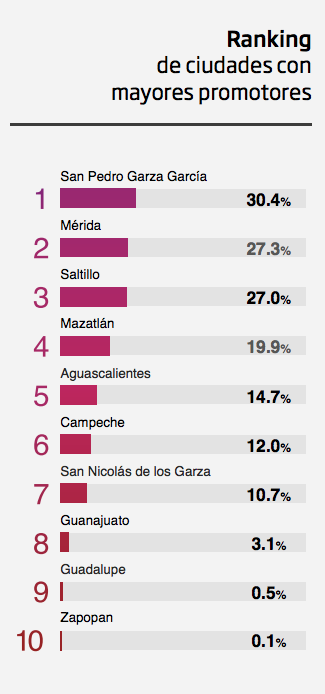 ¡A hacer las maletas! Estas son las 10 mejores ciudades de México para vivir 