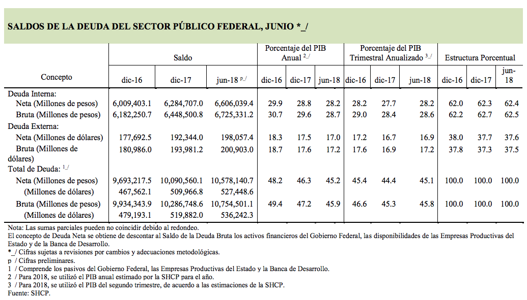 Dice EPN que actualmente en México hay un "endeudamiento razonable".... ¿será? 
