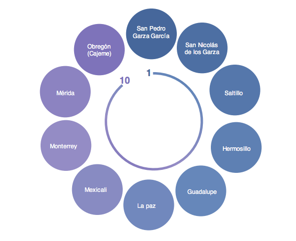 ¡A hacer las maletas! Estas son las 10 mejores ciudades de México para vivir 