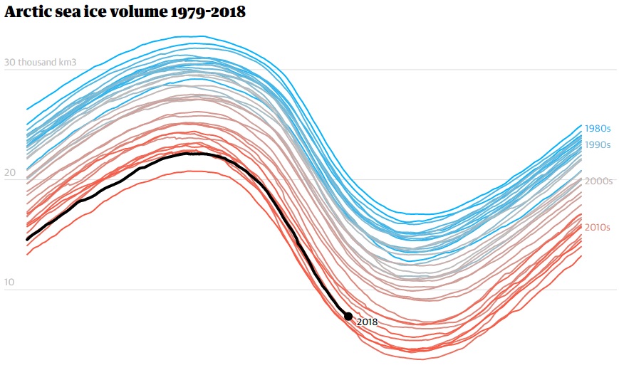 Volumen de hielo marino del Ártico 1979-2018