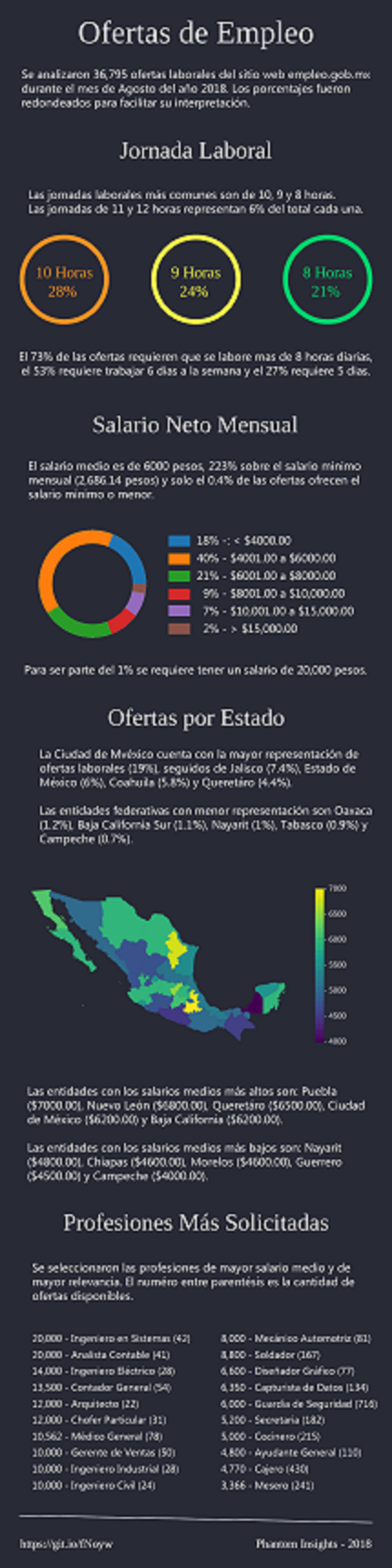 ¡Ouch! La mitad de los trabajadores gubernamentales en México, gana menos de 6 mil pesos