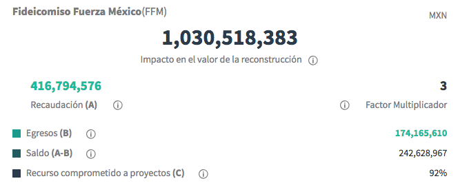 19S: A un año del sismo: Fideicomiso Fuerza México, la iniciativa privada por la reconstrucción 