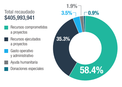 19S: A un año del sismo: Fideicomiso Fuerza México, la iniciativa privada por la reconstrucción