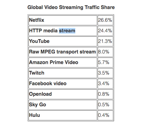 ¿Qué tanto te consumen las plataformas de streaming como Netflix?