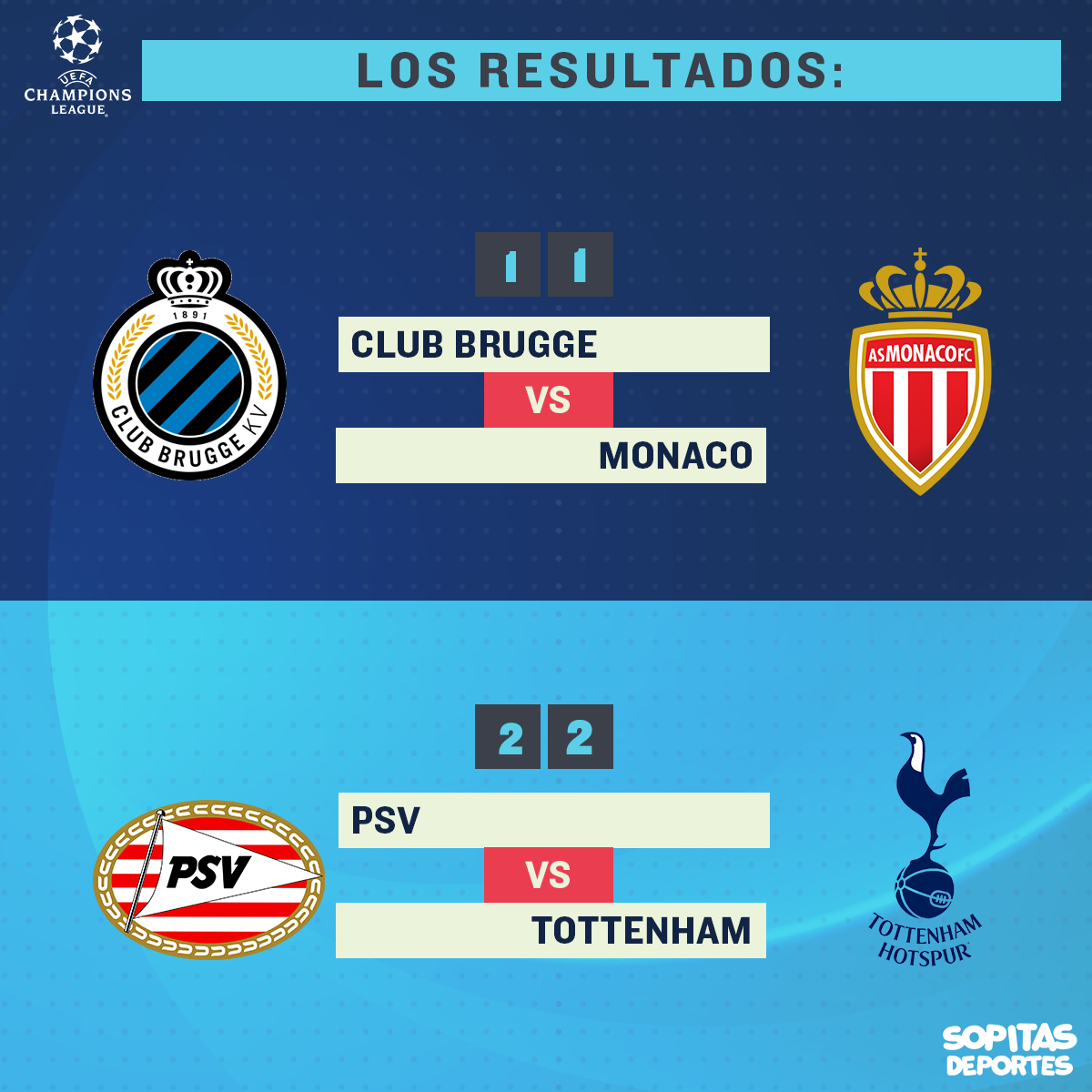 ¡Tablas! PSV-Tottenham; Brugge-Monaco terminan igualados